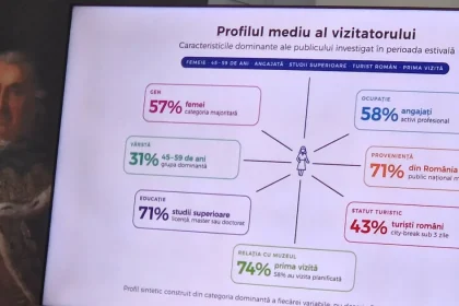 Studiu Brukenthal: 89% dintre vizitatori sunt turiști, 3 din 4 vin prima dată